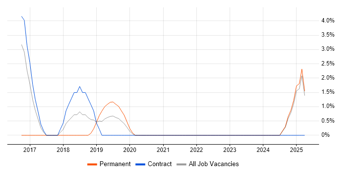 Job vacancy trend for Apache Spark in Aberdeen