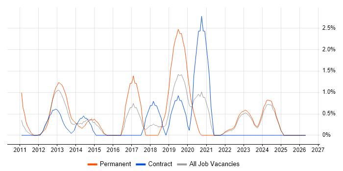 Apple iOS job vacancy trend in Aberdeen