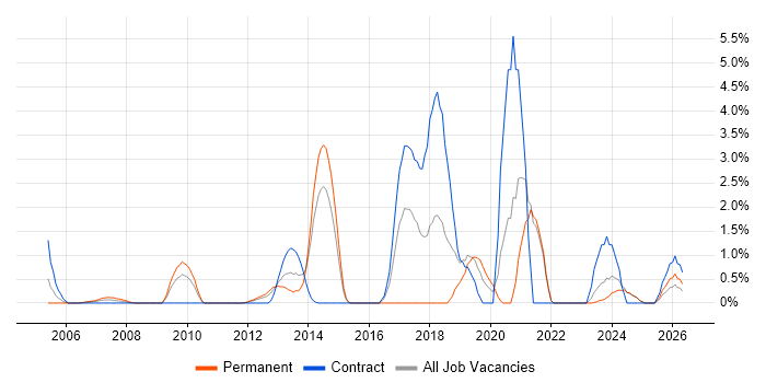 Apple job vacancy trend in Aberdeen