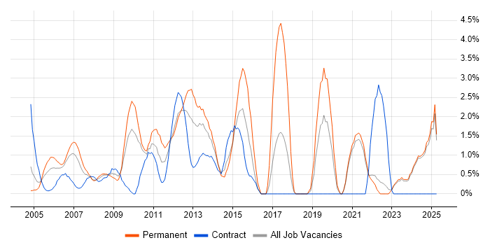 Job vacancy trend for Applications Support Analyst in Aberdeen Job vacancy trend for Applications Support Analyst in Aberdeen