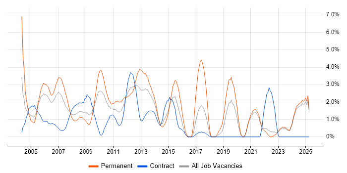 Job vacancy trend for Applications Support in Aberdeen Job vacancy trend for Applications Support in Aberdeen