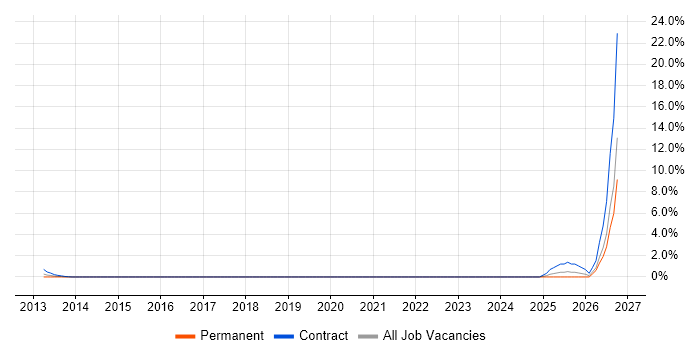 Architecture Governance job vacancy trend in Aberdeen