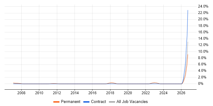 Architecture Roadmap job vacancy trend in Aberdeen