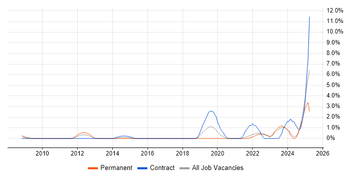 Job vacancy trend for Ariba in Aberdeen Job vacancy trend for Ariba in Aberdeen