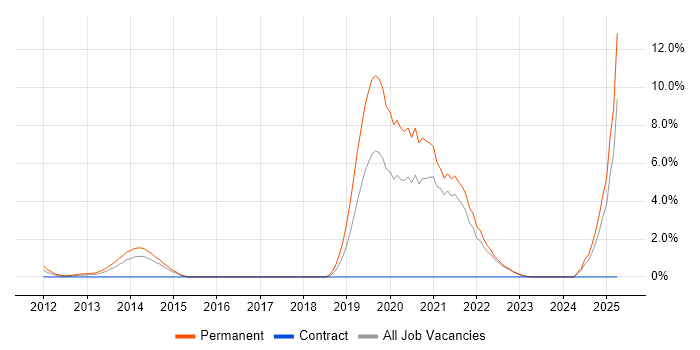 Job vacancy trend for Artificial Intelligence in Aberdeen