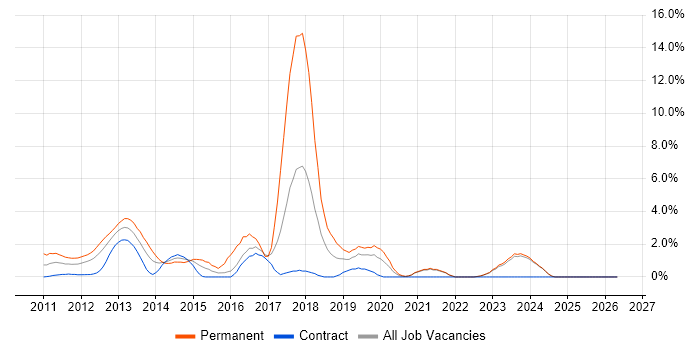 ASP.NET MVC job vacancy trend in Aberdeen