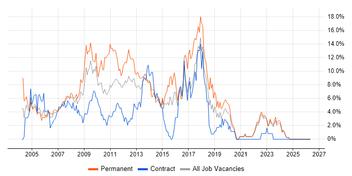 ASP.NET job vacancy trend in Aberdeen