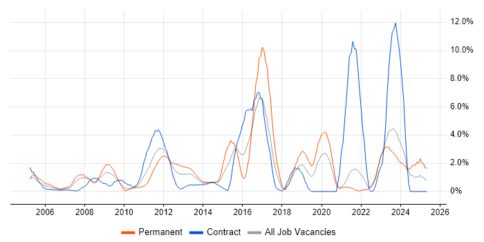 Job vacancy trend for Asset Management in Aberdeen Job vacancy trend for Asset Management in Aberdeen