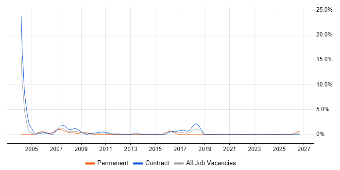 ATM job vacancy trend in Aberdeen