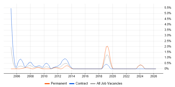 Author job vacancy trend in Aberdeen