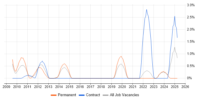 Job vacancy trend for Autodesk in Aberdeen Job vacancy trend for Autodesk in Aberdeen