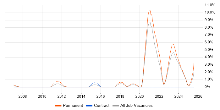 Job vacancy trend for Automotive in Aberdeen Job vacancy trend for Automotive in Aberdeen