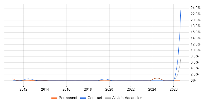 AVEVA job vacancy trend in Aberdeen