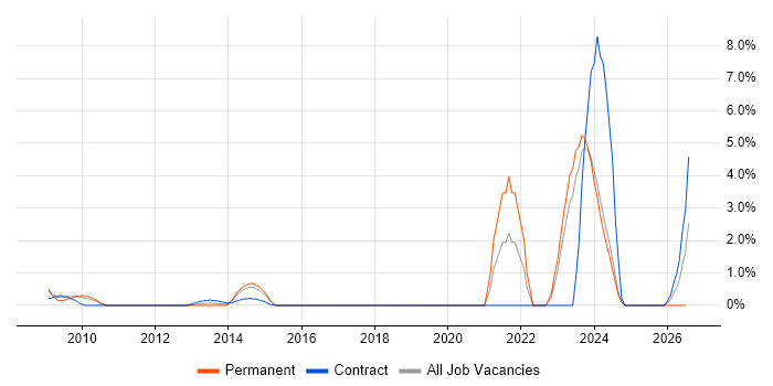 Aviation job vacancy trend in Aberdeen
