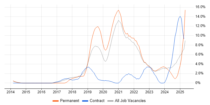 Job vacancy trend for AWS in Aberdeen