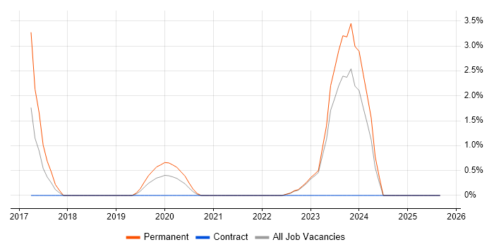 Azure Certification job vacancy trend in Aberdeen