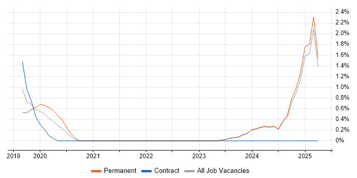 Job vacancy trend for Azure SQL Data Warehouse in Aberdeen