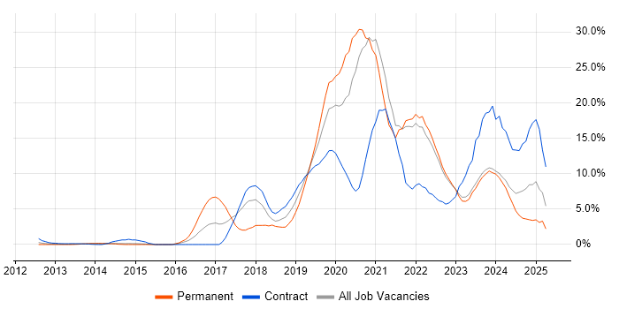 Job vacancy trend for Azure in Aberdeen Job vacancy trend for Azure in Aberdeen
