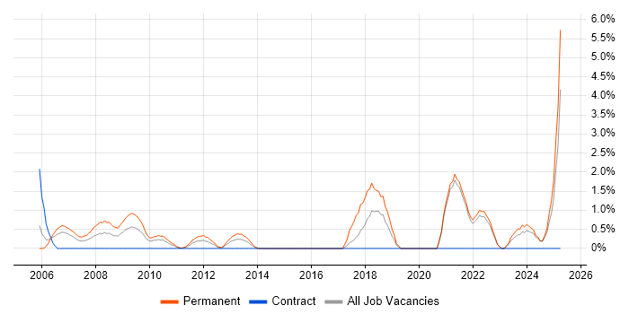 Job vacancy trend for B2B in Aberdeen Job vacancy trend for B2B in Aberdeen