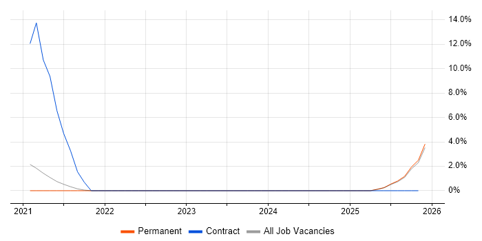 BeyondTrust job vacancy trend in Aberdeen