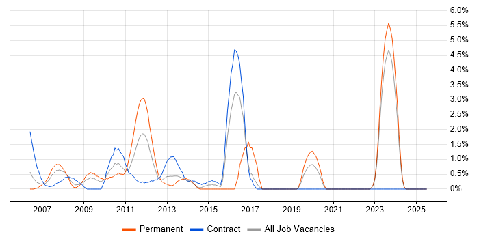 Job vacancy trend for Billing in Aberdeen