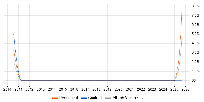 Biotechnology job vacancy trend in Aberdeen