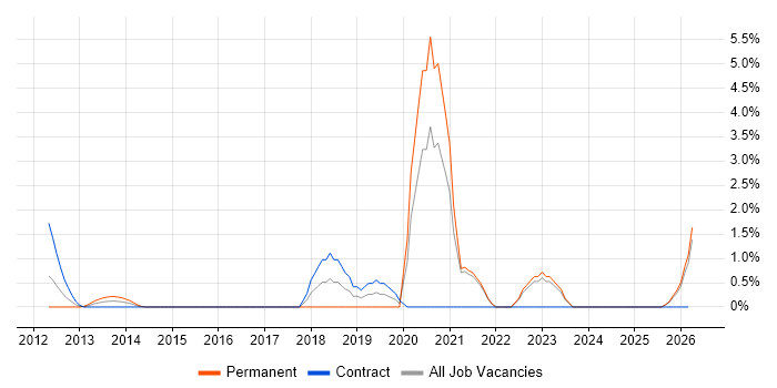 BPMN job vacancy trend in Aberdeen