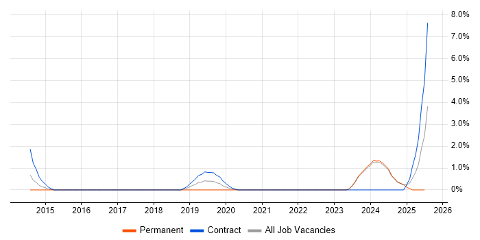 Job vacancy trend for BPSS Clearance in Aberdeen
