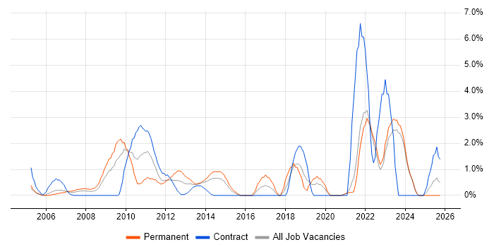 Budget Management job vacancy trend in Aberdeen