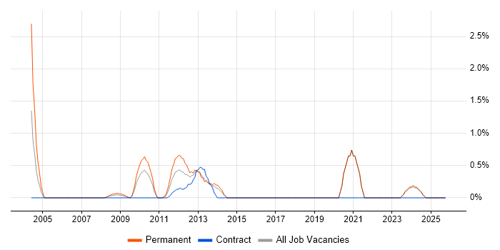Budgeting and Forecasting job vacancy trend in Aberdeen