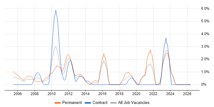 Budgeting job vacancy trend in Aberdeen