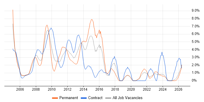 Business Analysis job vacancy trend in Aberdeen