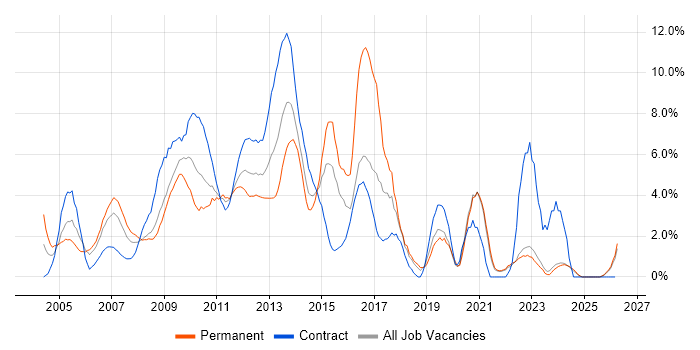 Business Analyst job vacancy trend in Aberdeen