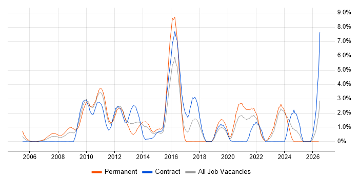 Business Case job vacancy trend in Aberdeen