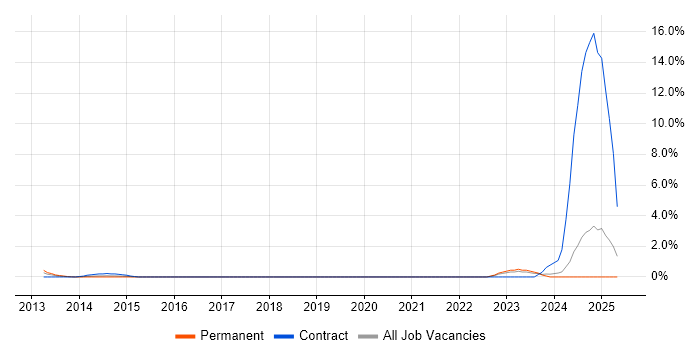 Job vacancy trend for Business Change Analyst in Aberdeen Job vacancy trend for Business Change Analyst in Aberdeen