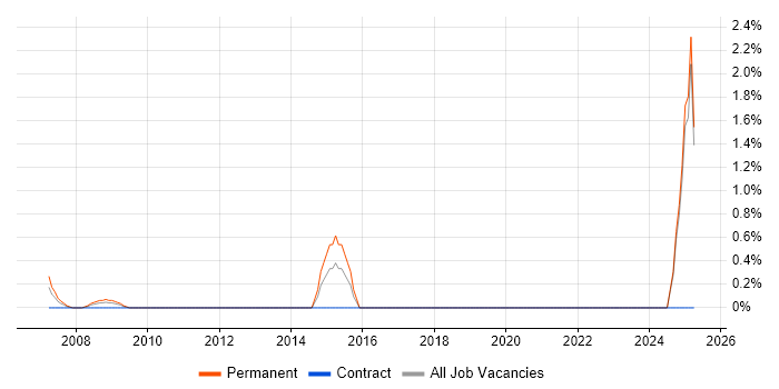 Job vacancy trend for Business Continuity Planning in Aberdeen