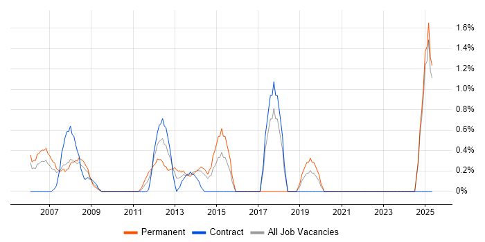 Job vacancy trend for Business Continuity in Aberdeen