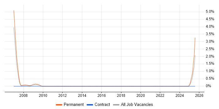 Job vacancy trend for Business Development Executive in Aberdeen Job vacancy trend for Business Development Executive in Aberdeen