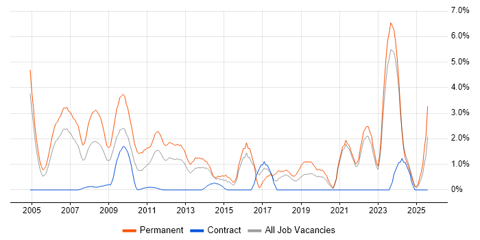 Job vacancy trend for Business Development in Aberdeen