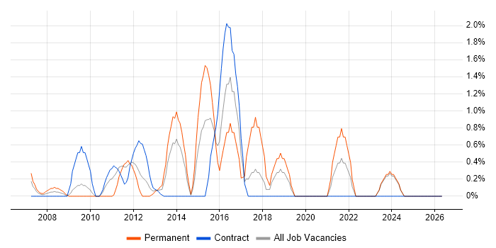 Business Intelligence Analyst job vacancy trend in Aberdeen