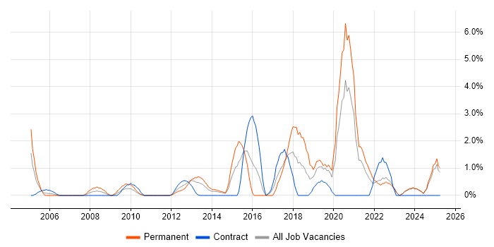 Job vacancy trend for Business Intelligence Developer in Aberdeen