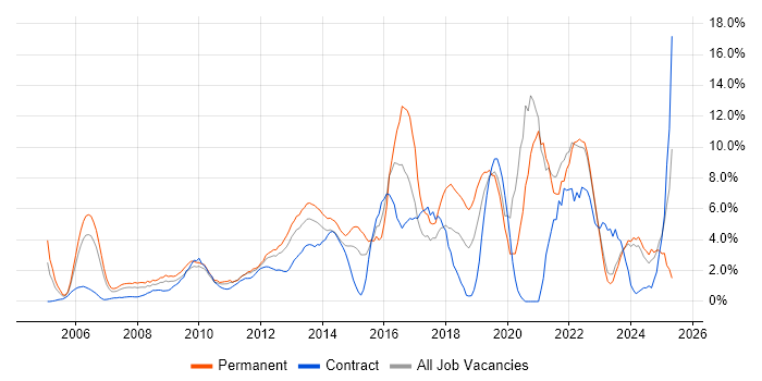 Job vacancy trend for Business Intelligence in Aberdeen