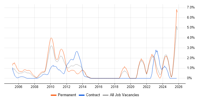 Business Manager job vacancy trend in Aberdeen