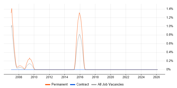 Business Sales Executive job vacancy trend in Aberdeen
