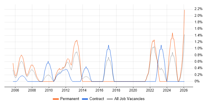 Business Transformation job vacancy trend in Aberdeen