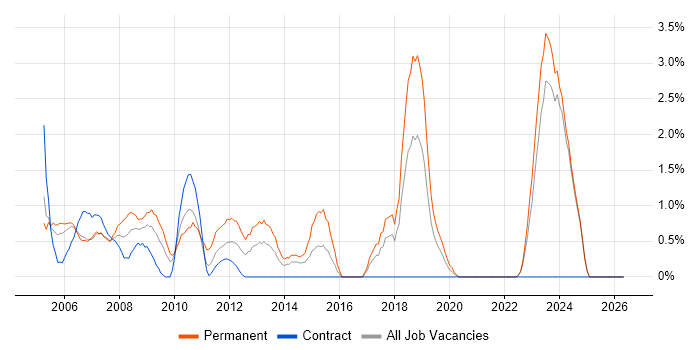 C++ Software Engineer job vacancy trend in Aberdeen