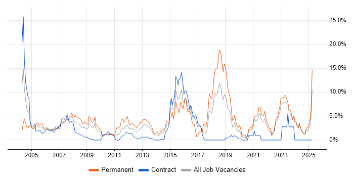 Job vacancy trend for C++ in Aberdeen