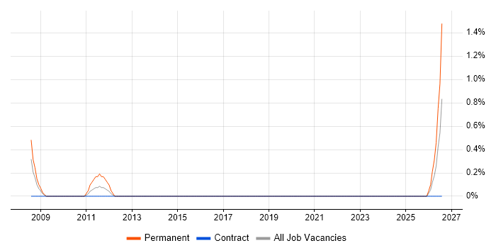 CAD Technician job vacancy trend in Aberdeen