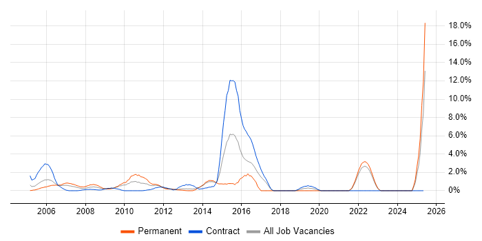Job vacancy trend for CAD in Aberdeen