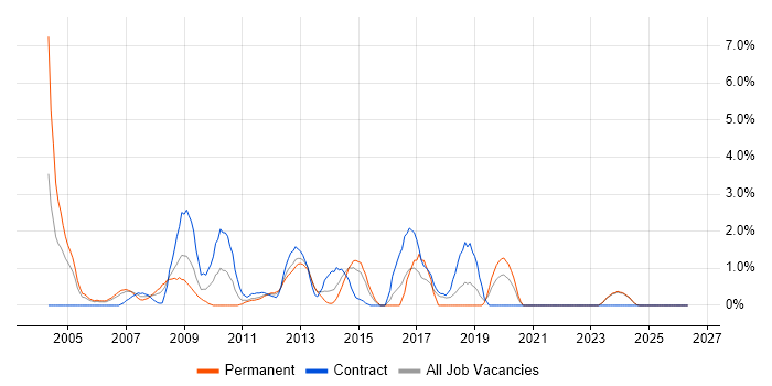 Capacity Planning job vacancy trend in Aberdeen